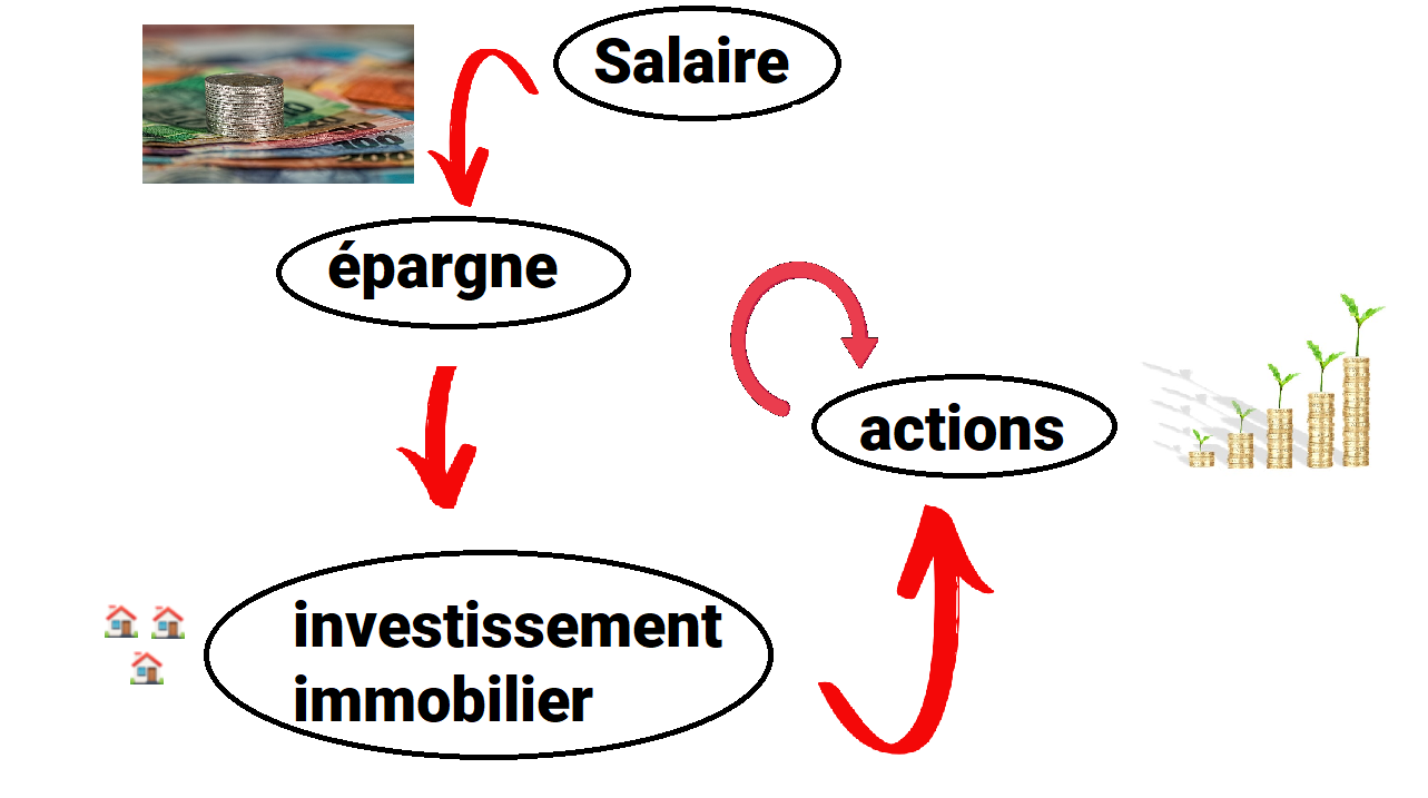 schéma investissements